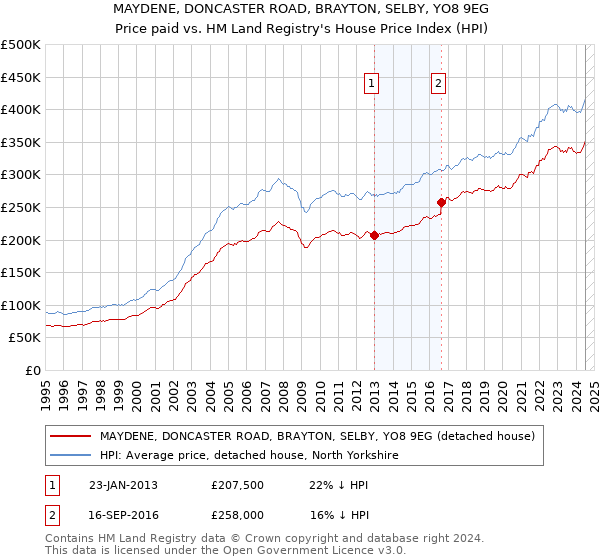 MAYDENE, DONCASTER ROAD, BRAYTON, SELBY, YO8 9EG: Price paid vs HM Land Registry's House Price Index