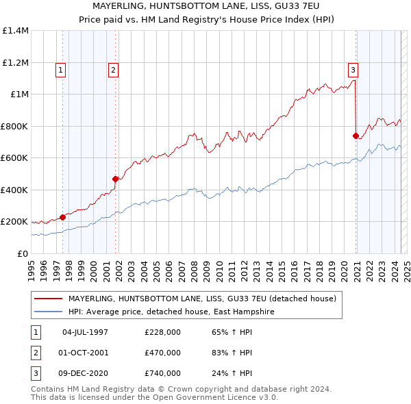 MAYERLING, HUNTSBOTTOM LANE, LISS, GU33 7EU: Price paid vs HM Land Registry's House Price Index