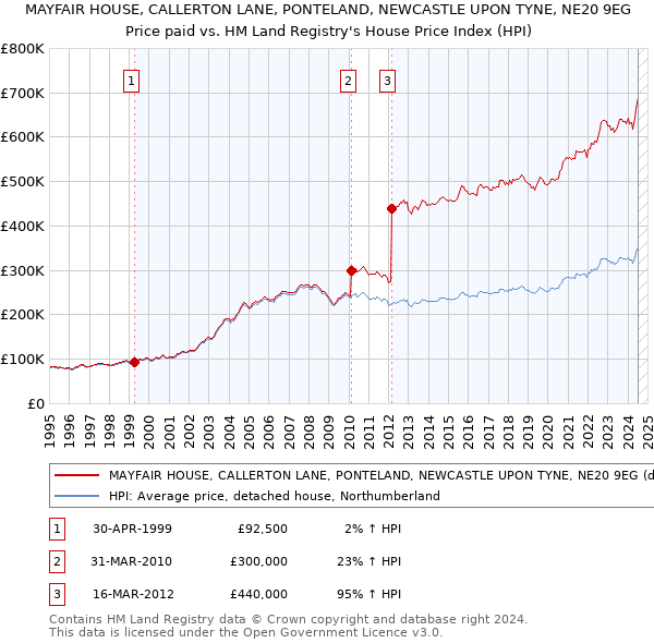 MAYFAIR HOUSE, CALLERTON LANE, PONTELAND, NEWCASTLE UPON TYNE, NE20 9EG: Price paid vs HM Land Registry's House Price Index