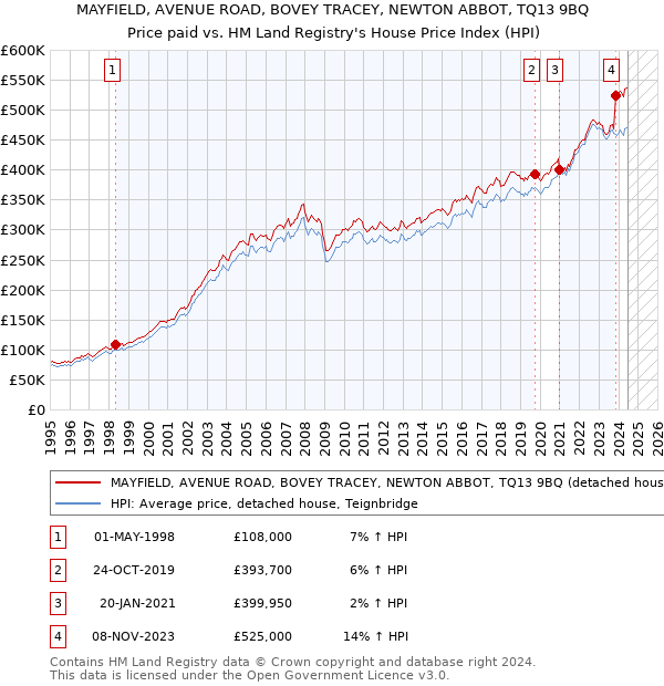 MAYFIELD, AVENUE ROAD, BOVEY TRACEY, NEWTON ABBOT, TQ13 9BQ: Price paid vs HM Land Registry's House Price Index