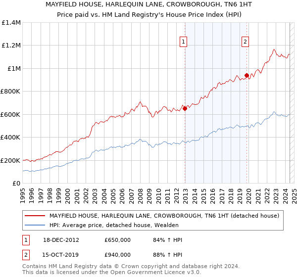 MAYFIELD HOUSE, HARLEQUIN LANE, CROWBOROUGH, TN6 1HT: Price paid vs HM Land Registry's House Price Index