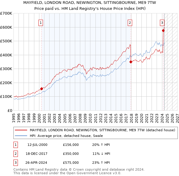 MAYFIELD, LONDON ROAD, NEWINGTON, SITTINGBOURNE, ME9 7TW: Price paid vs HM Land Registry's House Price Index