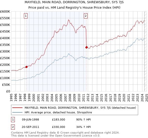 MAYFIELD, MAIN ROAD, DORRINGTON, SHREWSBURY, SY5 7JS: Price paid vs HM Land Registry's House Price Index