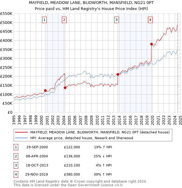 MAYFIELD, MEADOW LANE, BLIDWORTH, MANSFIELD, NG21 0PT: Price paid vs HM Land Registry's House Price Index