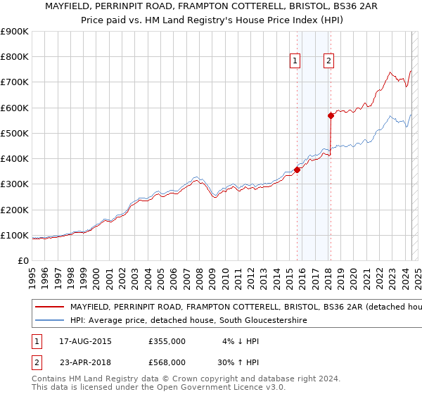 MAYFIELD, PERRINPIT ROAD, FRAMPTON COTTERELL, BRISTOL, BS36 2AR: Price paid vs HM Land Registry's House Price Index