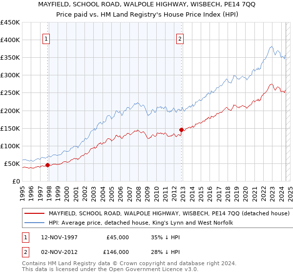 MAYFIELD, SCHOOL ROAD, WALPOLE HIGHWAY, WISBECH, PE14 7QQ: Price paid vs HM Land Registry's House Price Index