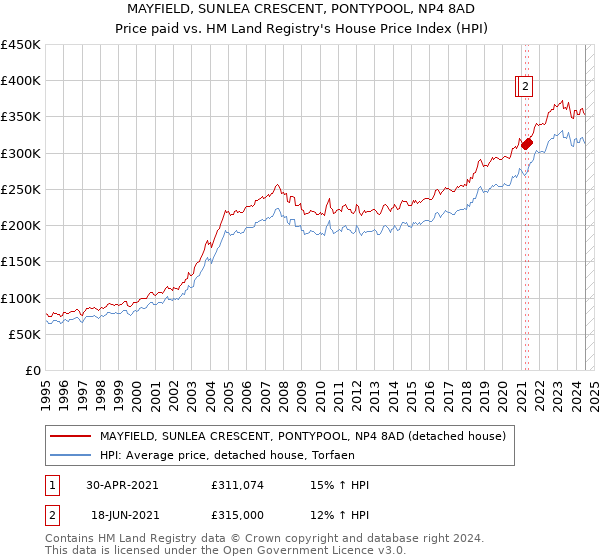 MAYFIELD, SUNLEA CRESCENT, PONTYPOOL, NP4 8AD: Price paid vs HM Land Registry's House Price Index