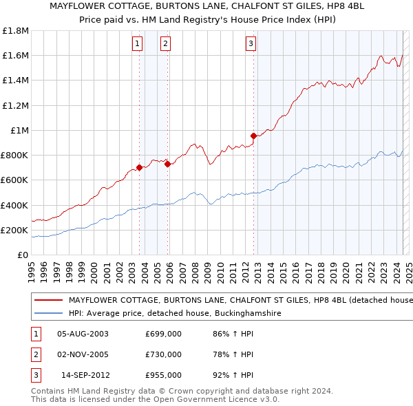 MAYFLOWER COTTAGE, BURTONS LANE, CHALFONT ST GILES, HP8 4BL: Price paid vs HM Land Registry's House Price Index