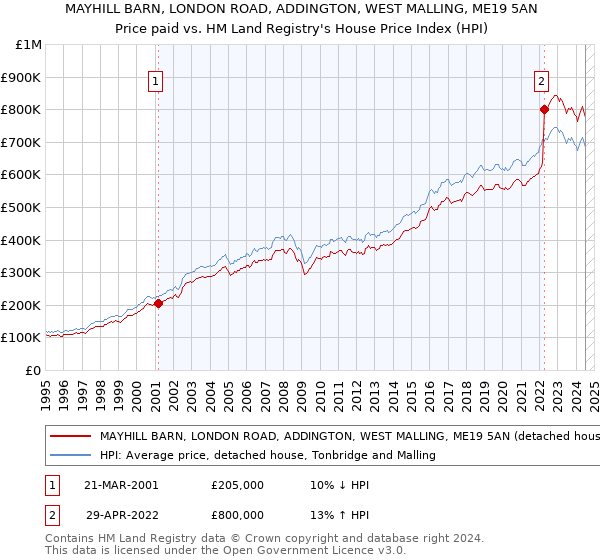 MAYHILL BARN, LONDON ROAD, ADDINGTON, WEST MALLING, ME19 5AN: Price paid vs HM Land Registry's House Price Index