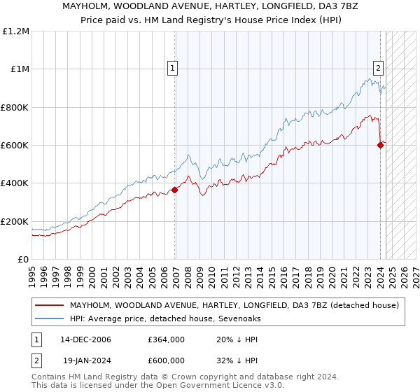 MAYHOLM, WOODLAND AVENUE, HARTLEY, LONGFIELD, DA3 7BZ: Price paid vs HM Land Registry's House Price Index