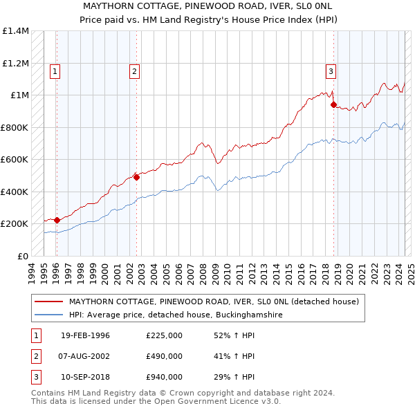 MAYTHORN COTTAGE, PINEWOOD ROAD, IVER, SL0 0NL: Price paid vs HM Land Registry's House Price Index