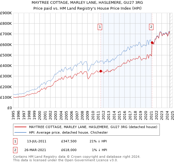 MAYTREE COTTAGE, MARLEY LANE, HASLEMERE, GU27 3RG: Price paid vs HM Land Registry's House Price Index