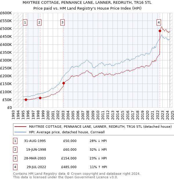 MAYTREE COTTAGE, PENNANCE LANE, LANNER, REDRUTH, TR16 5TL: Price paid vs HM Land Registry's House Price Index