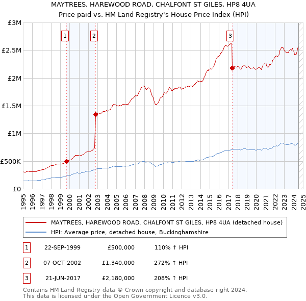 MAYTREES, HAREWOOD ROAD, CHALFONT ST GILES, HP8 4UA: Price paid vs HM Land Registry's House Price Index