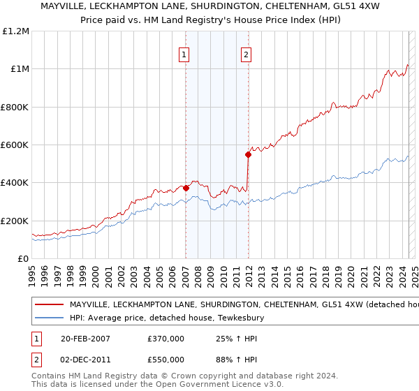 MAYVILLE, LECKHAMPTON LANE, SHURDINGTON, CHELTENHAM, GL51 4XW: Price paid vs HM Land Registry's House Price Index