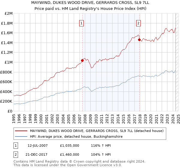 MAYWIND, DUKES WOOD DRIVE, GERRARDS CROSS, SL9 7LL: Price paid vs HM Land Registry's House Price Index