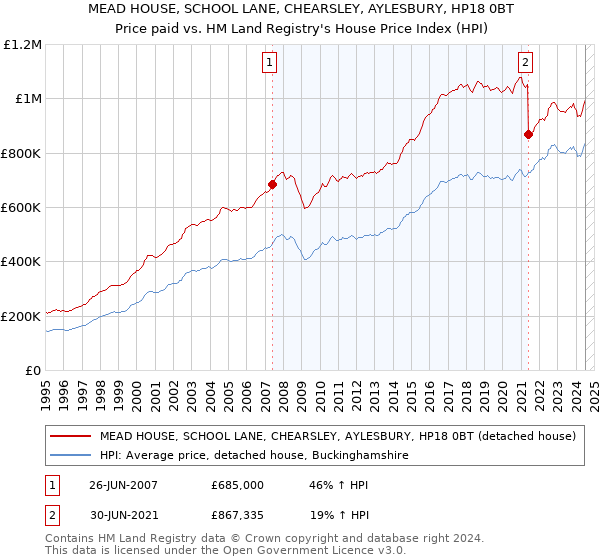 MEAD HOUSE, SCHOOL LANE, CHEARSLEY, AYLESBURY, HP18 0BT: Price paid vs HM Land Registry's House Price Index