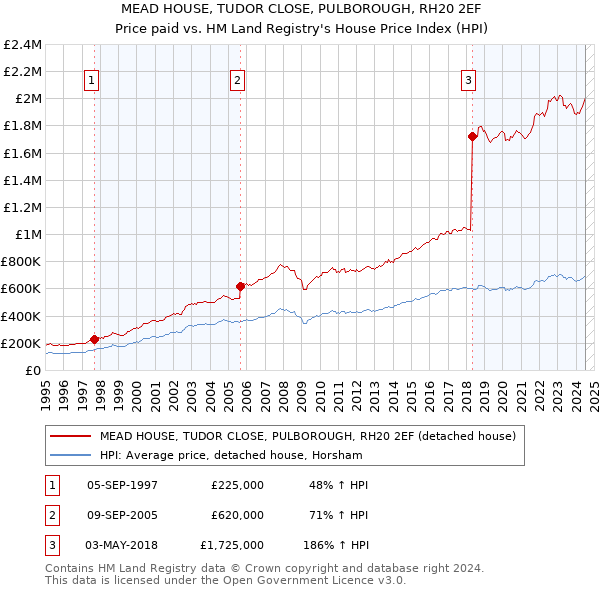 MEAD HOUSE, TUDOR CLOSE, PULBOROUGH, RH20 2EF: Price paid vs HM Land Registry's House Price Index