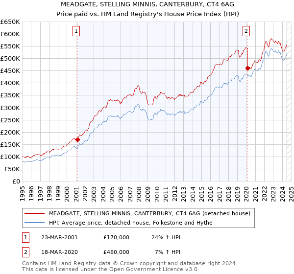 MEADGATE, STELLING MINNIS, CANTERBURY, CT4 6AG: Price paid vs HM Land Registry's House Price Index