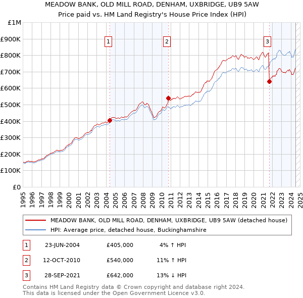 MEADOW BANK, OLD MILL ROAD, DENHAM, UXBRIDGE, UB9 5AW: Price paid vs HM Land Registry's House Price Index