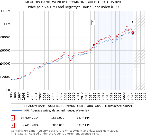 MEADOW BANK, WONERSH COMMON, GUILDFORD, GU5 0PH: Price paid vs HM Land Registry's House Price Index