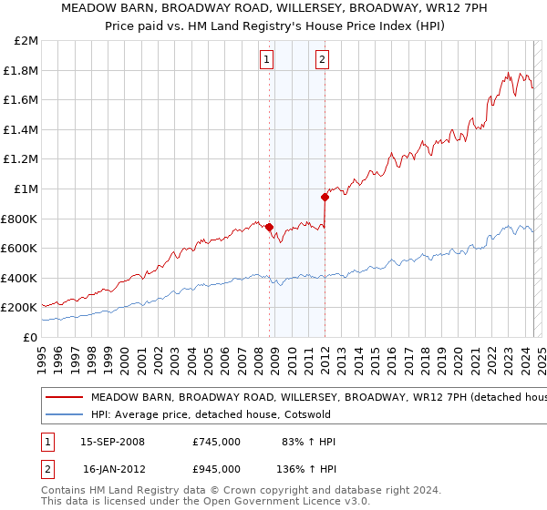 MEADOW BARN, BROADWAY ROAD, WILLERSEY, BROADWAY, WR12 7PH: Price paid vs HM Land Registry's House Price Index