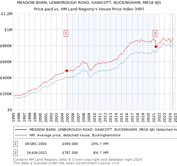 MEADOW BARN, LENBOROUGH ROAD, GAWCOTT, BUCKINGHAM, MK18 4JG: Price paid vs HM Land Registry's House Price Index