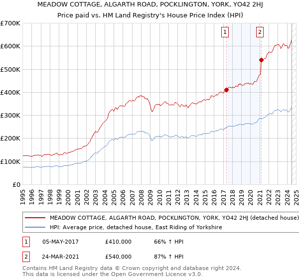 MEADOW COTTAGE, ALGARTH ROAD, POCKLINGTON, YORK, YO42 2HJ: Price paid vs HM Land Registry's House Price Index