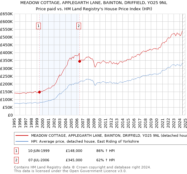 MEADOW COTTAGE, APPLEGARTH LANE, BAINTON, DRIFFIELD, YO25 9NL: Price paid vs HM Land Registry's House Price Index