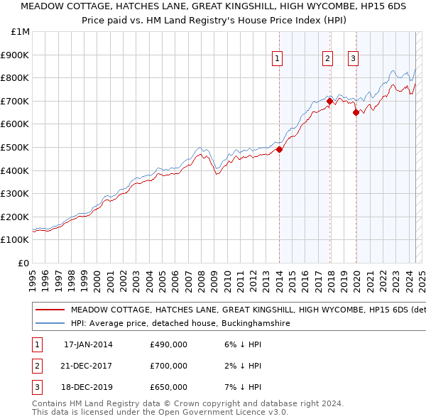 MEADOW COTTAGE, HATCHES LANE, GREAT KINGSHILL, HIGH WYCOMBE, HP15 6DS: Price paid vs HM Land Registry's House Price Index