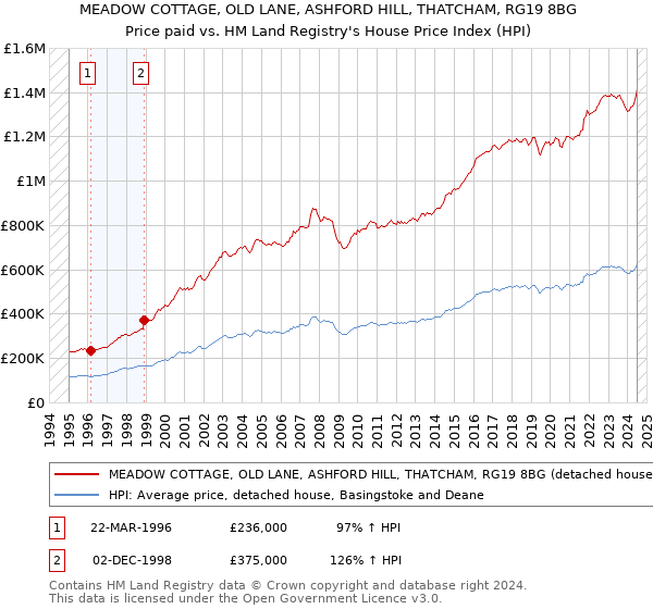 MEADOW COTTAGE, OLD LANE, ASHFORD HILL, THATCHAM, RG19 8BG: Price paid vs HM Land Registry's House Price Index