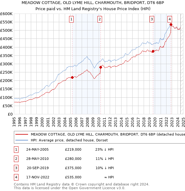 MEADOW COTTAGE, OLD LYME HILL, CHARMOUTH, BRIDPORT, DT6 6BP: Price paid vs HM Land Registry's House Price Index