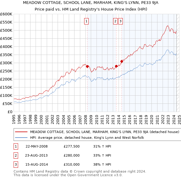 MEADOW COTTAGE, SCHOOL LANE, MARHAM, KING'S LYNN, PE33 9JA: Price paid vs HM Land Registry's House Price Index