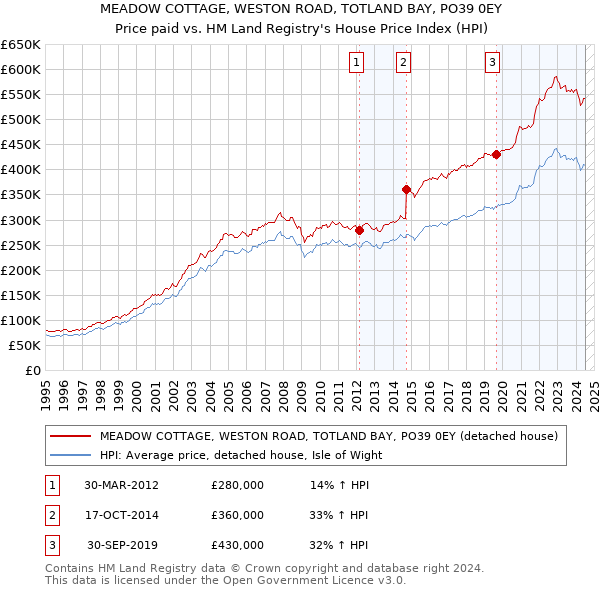 MEADOW COTTAGE, WESTON ROAD, TOTLAND BAY, PO39 0EY: Price paid vs HM Land Registry's House Price Index