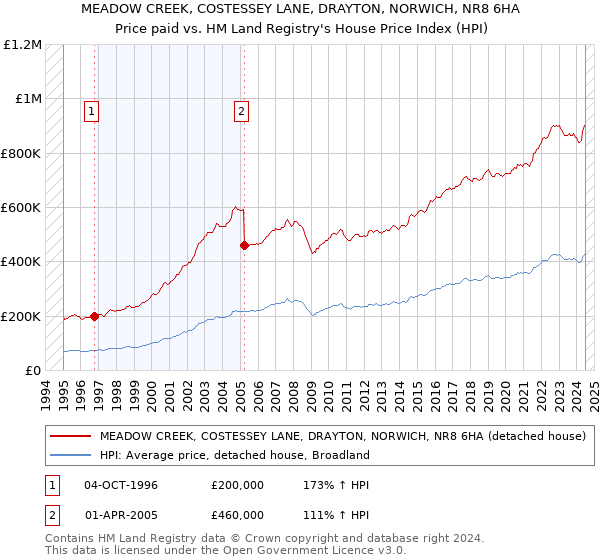 MEADOW CREEK, COSTESSEY LANE, DRAYTON, NORWICH, NR8 6HA: Price paid vs HM Land Registry's House Price Index