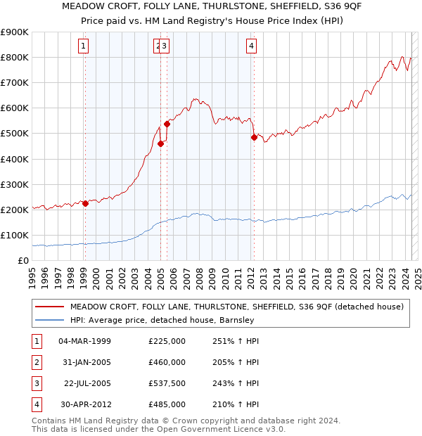 MEADOW CROFT, FOLLY LANE, THURLSTONE, SHEFFIELD, S36 9QF: Price paid vs HM Land Registry's House Price Index