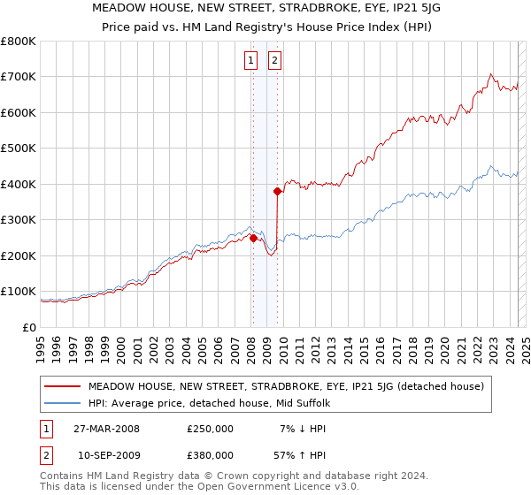 MEADOW HOUSE, NEW STREET, STRADBROKE, EYE, IP21 5JG: Price paid vs HM Land Registry's House Price Index