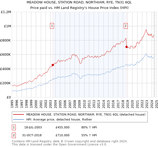 MEADOW HOUSE, STATION ROAD, NORTHIAM, RYE, TN31 6QL: Price paid vs HM Land Registry's House Price Index