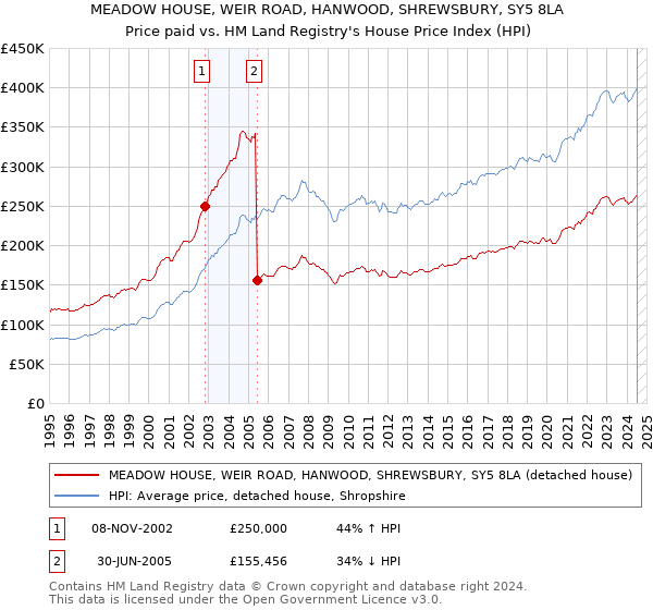 MEADOW HOUSE, WEIR ROAD, HANWOOD, SHREWSBURY, SY5 8LA: Price paid vs HM Land Registry's House Price Index