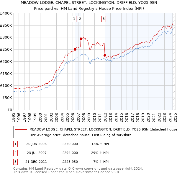 MEADOW LODGE, CHAPEL STREET, LOCKINGTON, DRIFFIELD, YO25 9SN: Price paid vs HM Land Registry's House Price Index