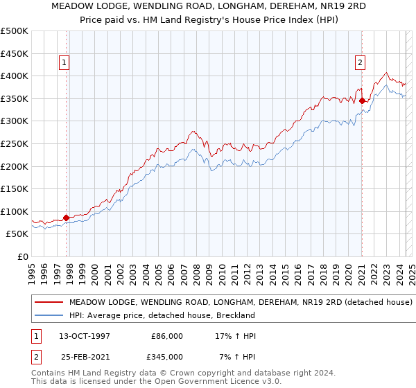 MEADOW LODGE, WENDLING ROAD, LONGHAM, DEREHAM, NR19 2RD: Price paid vs HM Land Registry's House Price Index