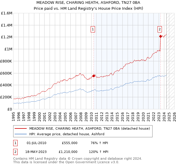 MEADOW RISE, CHARING HEATH, ASHFORD, TN27 0BA: Price paid vs HM Land Registry's House Price Index