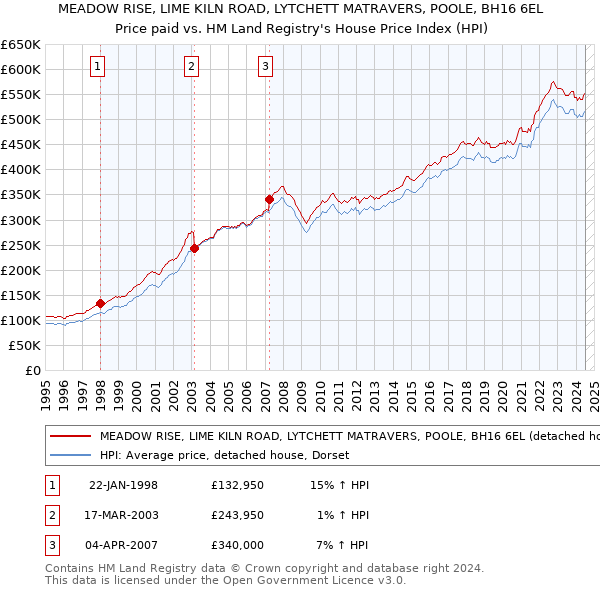 MEADOW RISE, LIME KILN ROAD, LYTCHETT MATRAVERS, POOLE, BH16 6EL: Price paid vs HM Land Registry's House Price Index