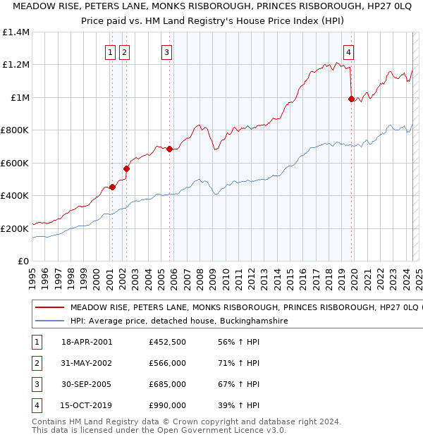 MEADOW RISE, PETERS LANE, MONKS RISBOROUGH, PRINCES RISBOROUGH, HP27 0LQ: Price paid vs HM Land Registry's House Price Index