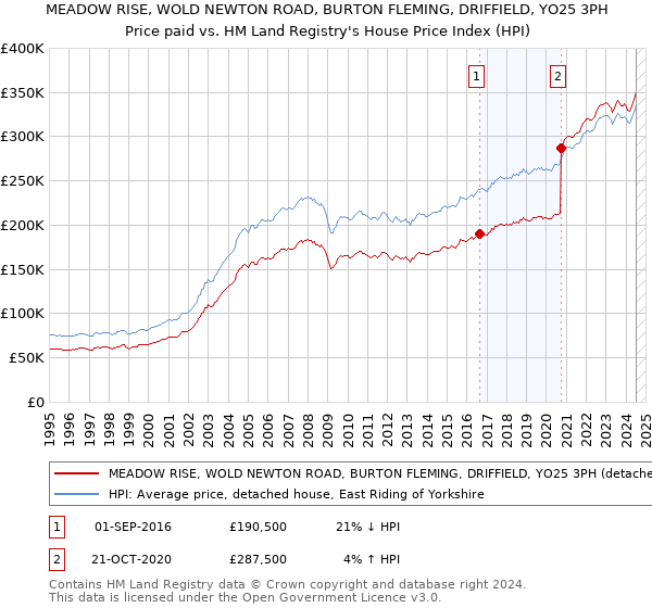 MEADOW RISE, WOLD NEWTON ROAD, BURTON FLEMING, DRIFFIELD, YO25 3PH: Price paid vs HM Land Registry's House Price Index