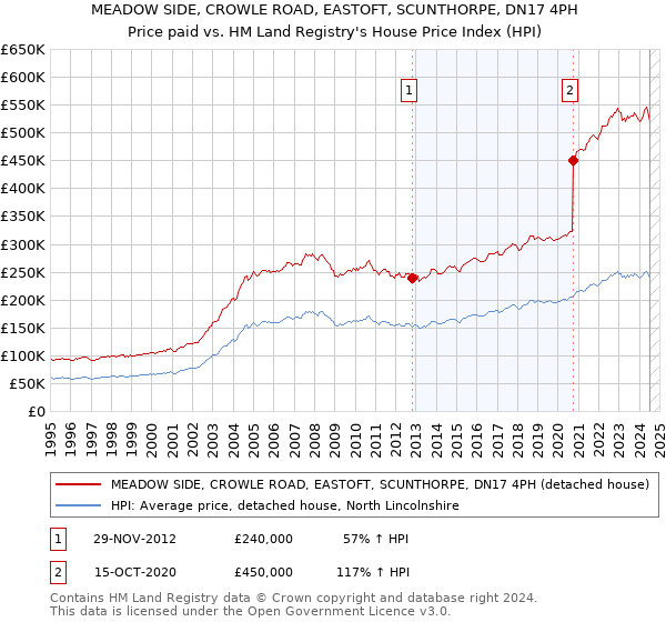 MEADOW SIDE, CROWLE ROAD, EASTOFT, SCUNTHORPE, DN17 4PH: Price paid vs HM Land Registry's House Price Index