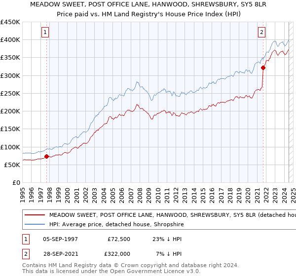 MEADOW SWEET, POST OFFICE LANE, HANWOOD, SHREWSBURY, SY5 8LR: Price paid vs HM Land Registry's House Price Index