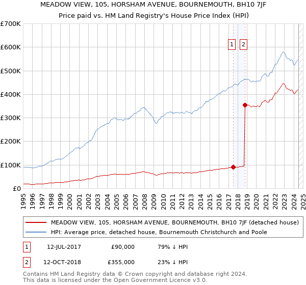 MEADOW VIEW, 105, HORSHAM AVENUE, BOURNEMOUTH, BH10 7JF: Price paid vs HM Land Registry's House Price Index