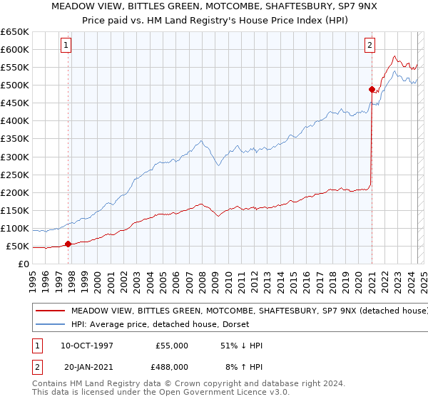 MEADOW VIEW, BITTLES GREEN, MOTCOMBE, SHAFTESBURY, SP7 9NX: Price paid vs HM Land Registry's House Price Index