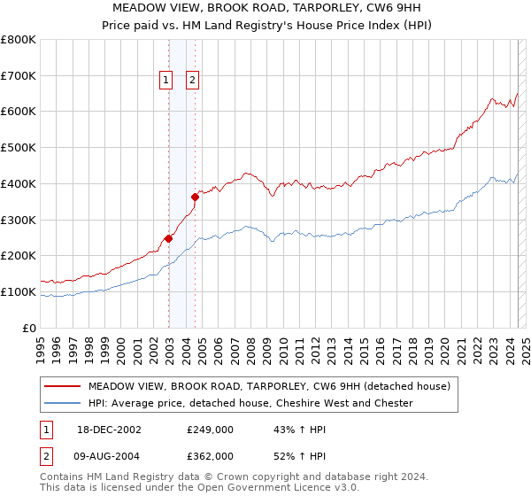 MEADOW VIEW, BROOK ROAD, TARPORLEY, CW6 9HH: Price paid vs HM Land Registry's House Price Index